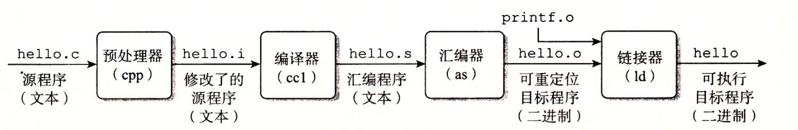 编译过程示例图